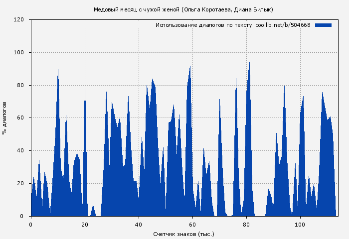 Использование диалогов по тексту книги № 504668: Медовый месяц с чужой женой (Ольга Коротаева)