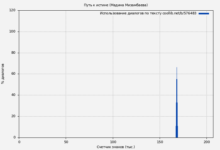 Использование диалогов по тексту книги № 576483: Путь к истине (Мадина Мизамбаева)