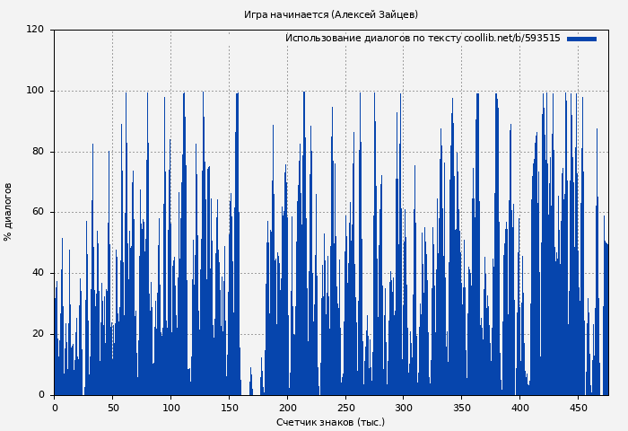 Использование диалогов по тексту книги № 593515: Игра начинается (Алексей Зайцев)