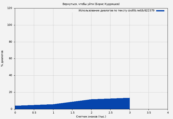 Использование диалогов по тексту книги № 622379: Вернуться, чтобы уйти (Борис Кудряшов)