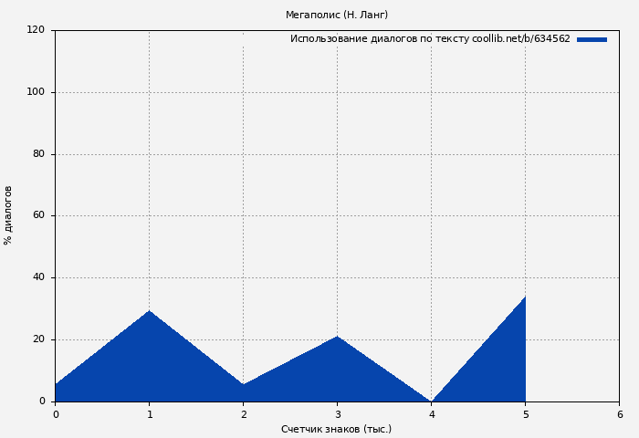 Использование диалогов по тексту книги № 634562: Мегаполис (Н. Ланг)
