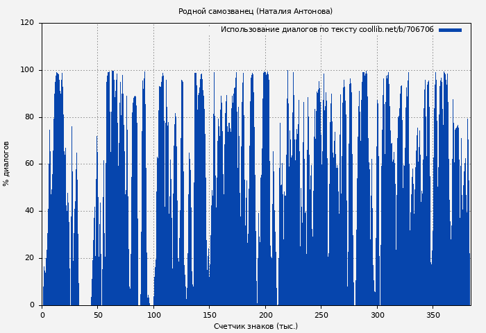 Использование диалогов по тексту книги № 706706: Родной самозванец (Наталия Антонова)
