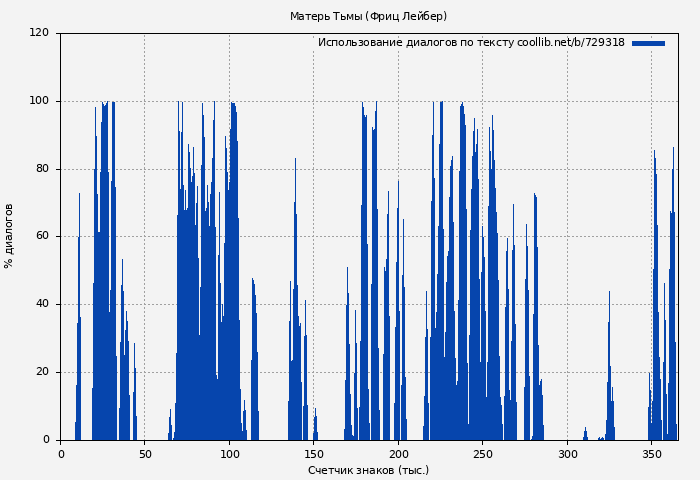 Использование диалогов по тексту книги № 729318: Матерь Тьмы (Фриц Лейбер)
