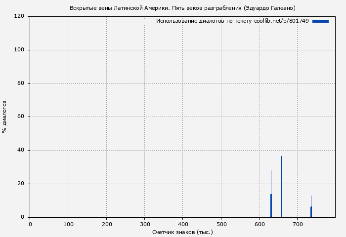 Использование диалогов по тексту книги № 801749: Вскрытые вены Латинской Америки. Пять веков разграбления (Эдуардо Галеано)