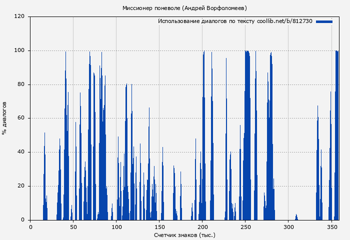 Использование диалогов по тексту книги № 812730: Миссионер поневоле (Андрей Ворфоломеев)