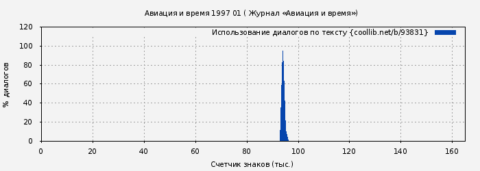 Использование диалогов по тексту книги № 93831: Авиация и время 1997 01 ( Журнал «Авиация и время»)