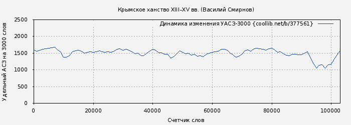 Удельный АСЗ-3000 книги № 377561: Крымское ханство XIII–XV вв. (Василий Смирнов)