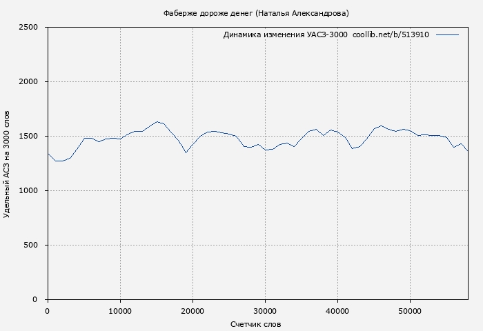 Удельный АСЗ-3000 книги № 513910: Фаберже дороже денег (Наталья Александрова)