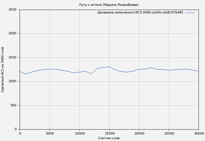 Удельный АСЗ-3000 книги № 576483: Путь к истине (Мадина Мизамбаева)