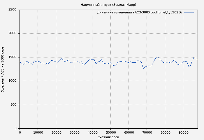 Удельный АСЗ-3000 книги № 590236: Надменный индюк (Эмилия Марр)