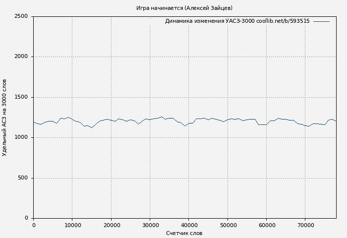Удельный АСЗ-3000 книги № 593515: Игра начинается (Алексей Зайцев)