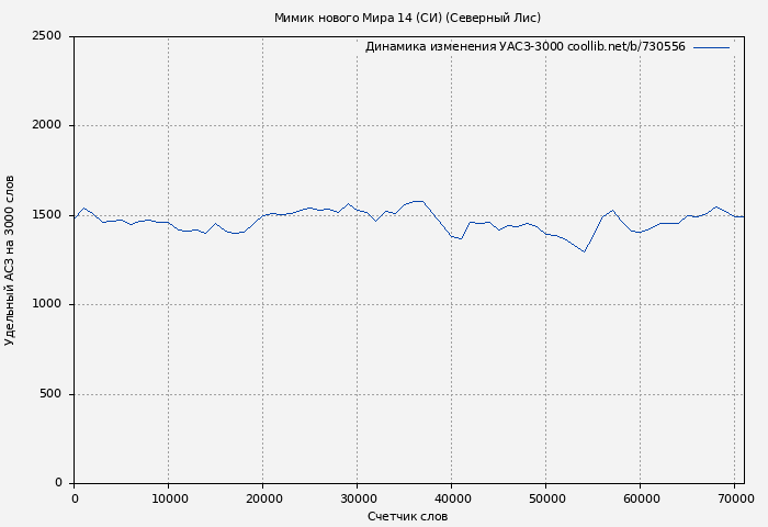 Удельный АСЗ-3000 книги № 730556: Мимик нового Мира 14 (СИ) (Северный Лис)