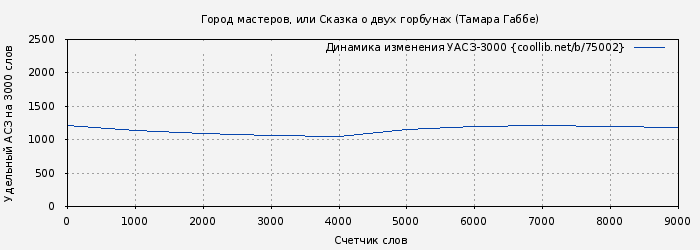 Удельный АСЗ-3000 книги № 75002: Город мастеров, или Сказка о двух горбунах (Тамара Габбе)
