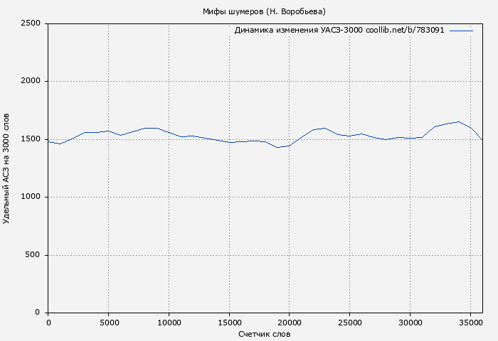 Удельный АСЗ-3000 книги № 783091: Мифы шумеров (Н. Воробьева)