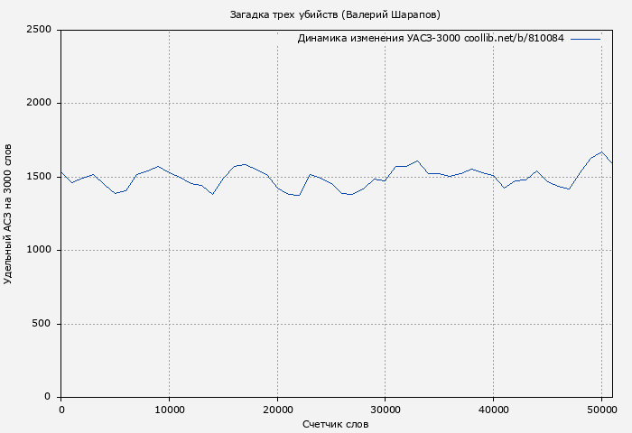 Удельный АСЗ-3000 книги № 810084: Загадка трех убийств (Валерий Шарапов)