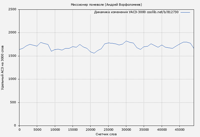 Удельный АСЗ-3000 книги № 812730: Миссионер поневоле (Андрей Ворфоломеев)