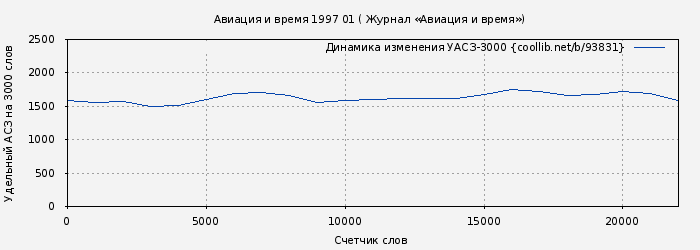 Удельный АСЗ-3000 книги № 93831: Авиация и время 1997 01 ( Журнал «Авиация и время»)