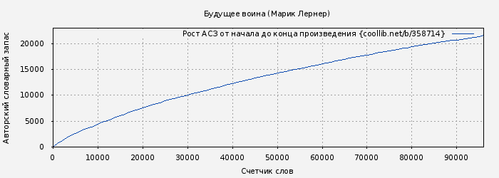 Рост АСЗ книги № 358714: Будущее воина (Марик Лернер)