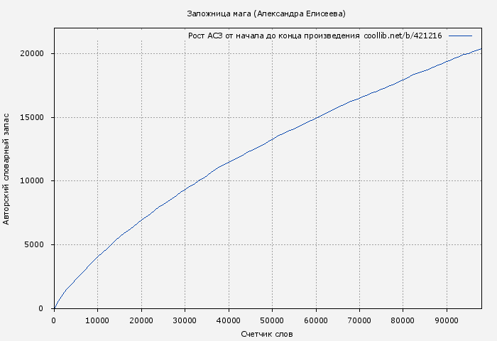 Рост АСЗ книги № 421216: Заложница мага (Александра Елисеева)