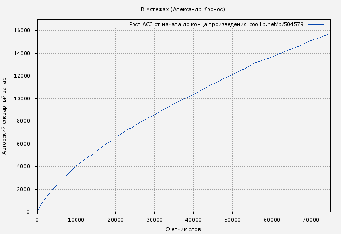 Рост АСЗ книги № 504579: В мятежах (Александр Кронос)