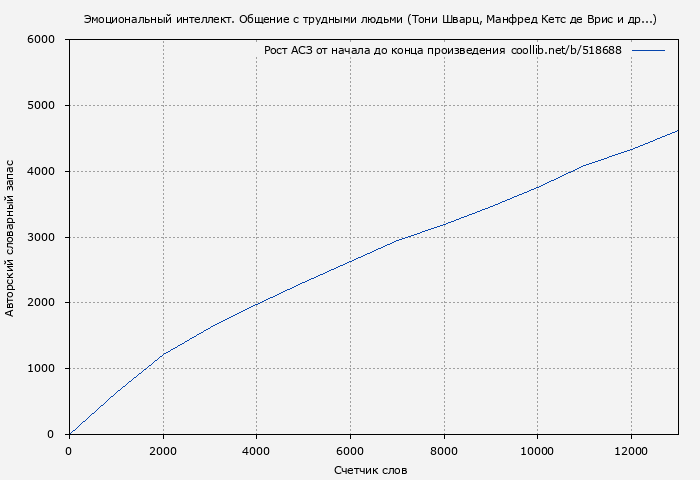 Рост АСЗ книги № 518688: Эмоциональный интеллект. Общение с трудными людьми (Тони Шварц)