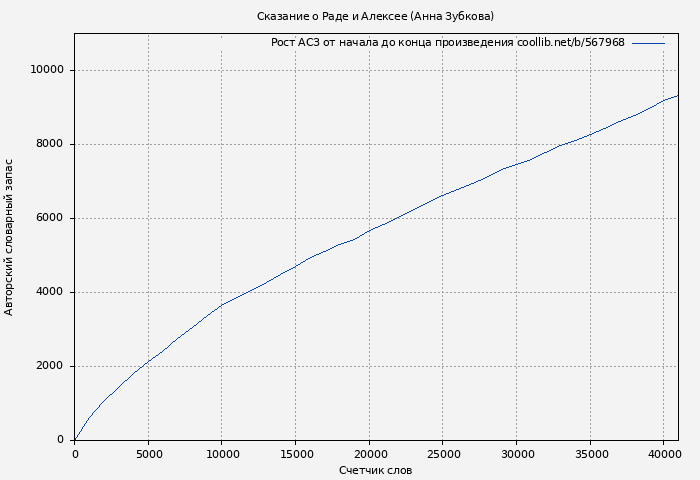 Рост АСЗ книги № 567968: Сказание о Раде и Алексее (Анна Зубкова)