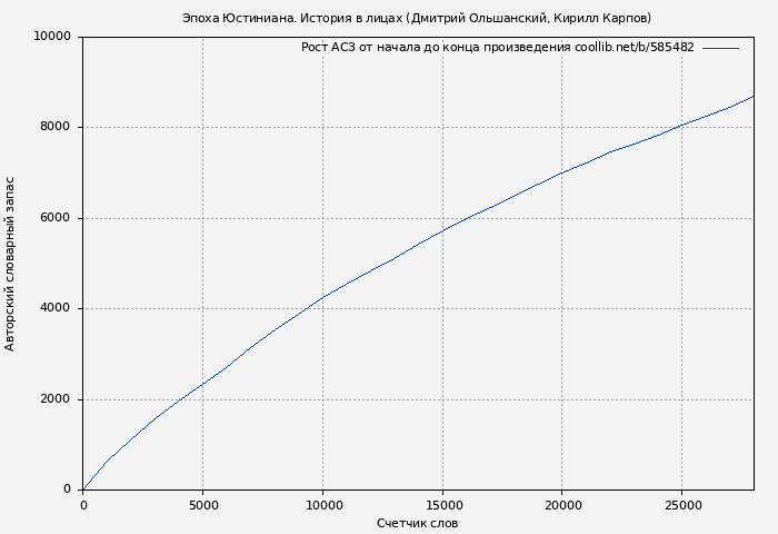 Рост АСЗ книги № 585482: Эпоха Юстиниана. История в лицах (Дмитрий Ольшанский)