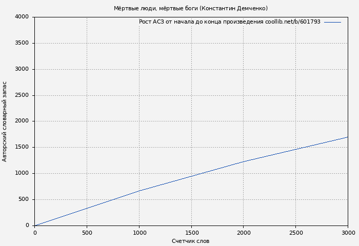Рост АСЗ книги № 601793: Мёртвые люди, мёртвые боги (Константин Демченко)