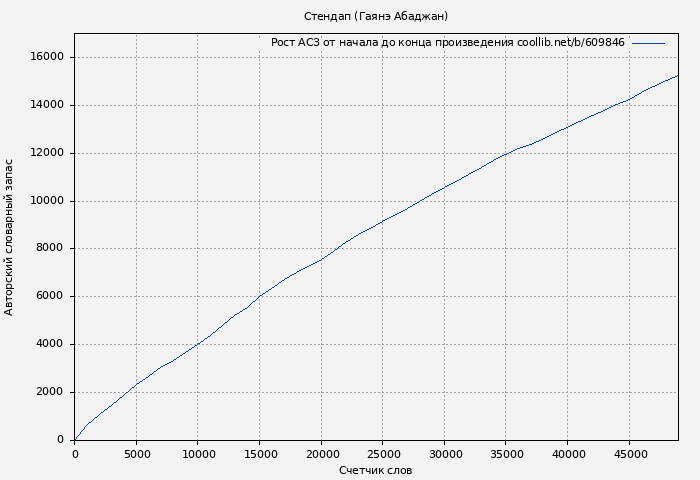 Рост АСЗ книги № 609846: Стендап (Гаянэ Абаджан)