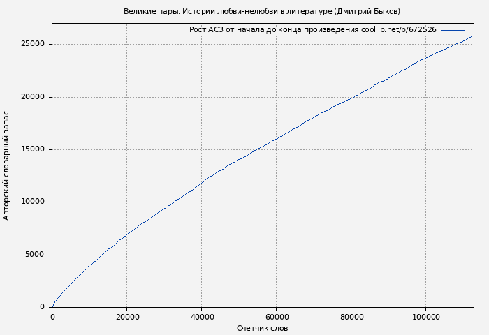 Рост АСЗ книги № 672526: Великие пары. Истории любви-нелюбви в литературе (Дмитрий Быков)