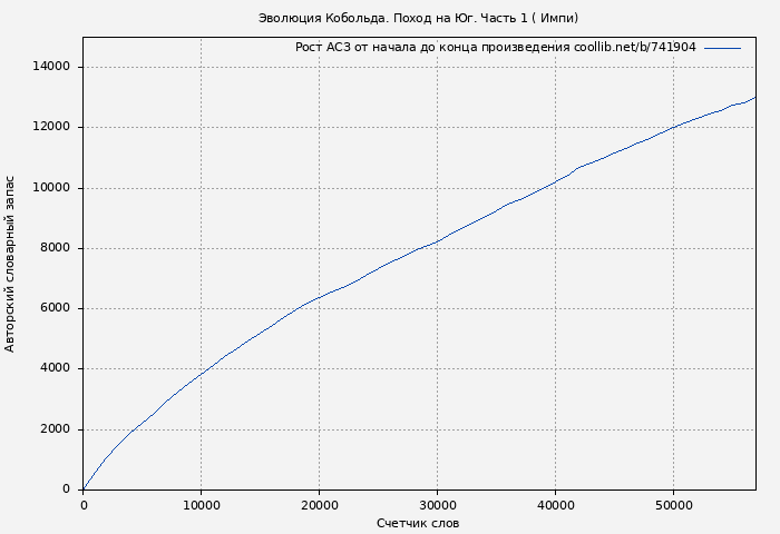 Рост АСЗ книги № 741904: Эволюция Кобольда. Поход на Юг. Часть 1 ( Импи)