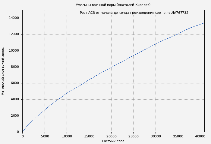 Рост АСЗ книги № 767732: Умельцы военной поры (Анатолий Киселев)