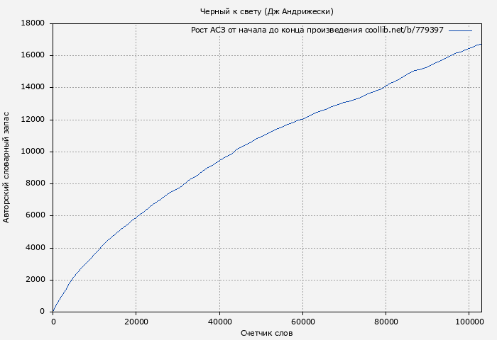 Рост АСЗ книги № 779397: Черный к свету (Дж Андрижески)