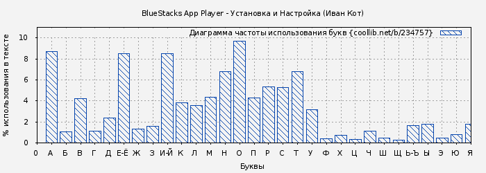 Диаграма использования букв книги № 234757: BlueStacks App Player - Установка и Настройка (Иван Кот)