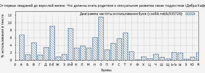 Диаграма использования букв книги № 335728: От первых свиданий до взрослой жизни. Что должны знать родители о сексуальном развитии своих подростков (Дебра Хаффнер)
