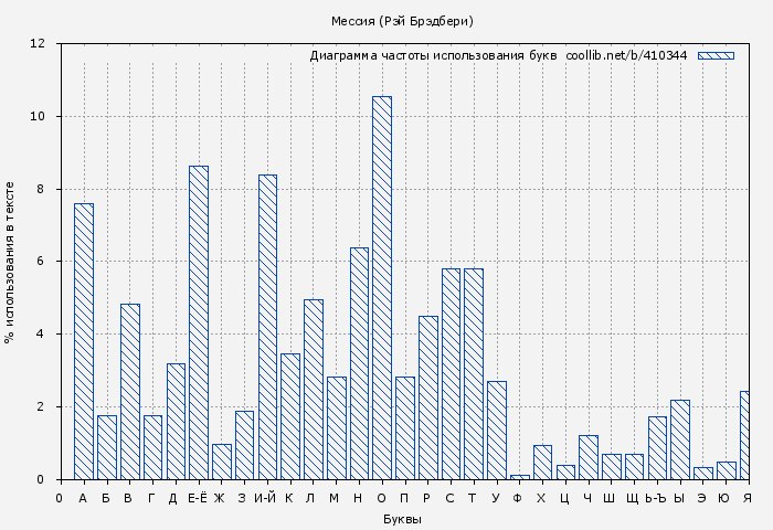 Диаграма использования букв книги № 410344: Мессия (Рэй Брэдбери)