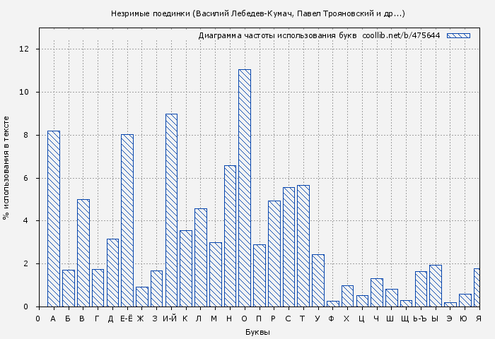 Диаграма использования букв книги № 475644: Незримые поединки (Василий Лебедев-Кумач)