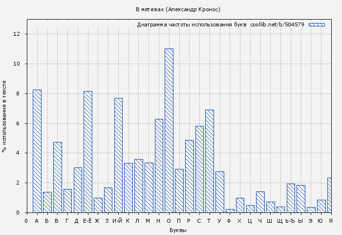 Диаграма использования букв книги № 504579: В мятежах (Александр Кронос)