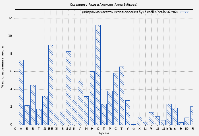 Диаграма использования букв книги № 567968: Сказание о Раде и Алексее (Анна Зубкова)