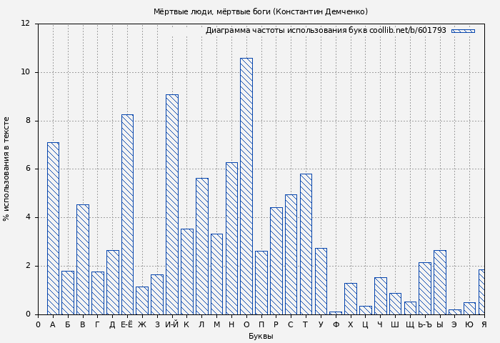 Диаграма использования букв книги № 601793: Мёртвые люди, мёртвые боги (Константин Демченко)