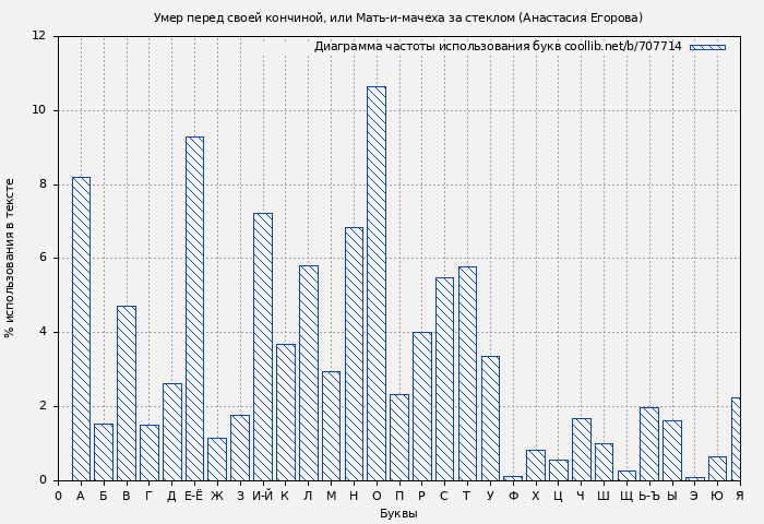 Диаграма использования букв книги № 707714: Умер перед своей кончиной, или Мать-и-мачеха за стеклом (Анастасия Егорова)