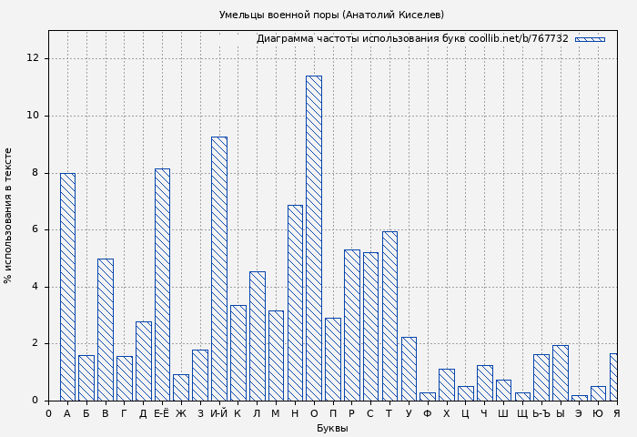 Диаграма использования букв книги № 767732: Умельцы военной поры (Анатолий Киселев)
