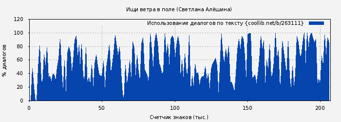 Использование диалогов по тексту книги № 263111: Ищи ветра в поле (Светлана Алёшина)