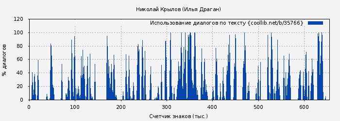 Использование диалогов по тексту книги № 35766: Николай Крылов (Илья Драган)