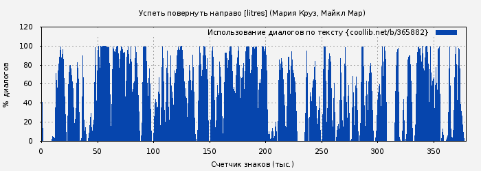 Использование диалогов по тексту книги № 365882: Успеть повернуть направо [litres] (Мария Круз)