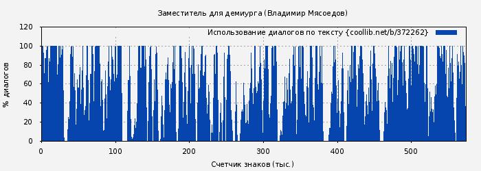 Использование диалогов по тексту книги № 372262: Заместитель для демиурга (Владимир Мясоедов)