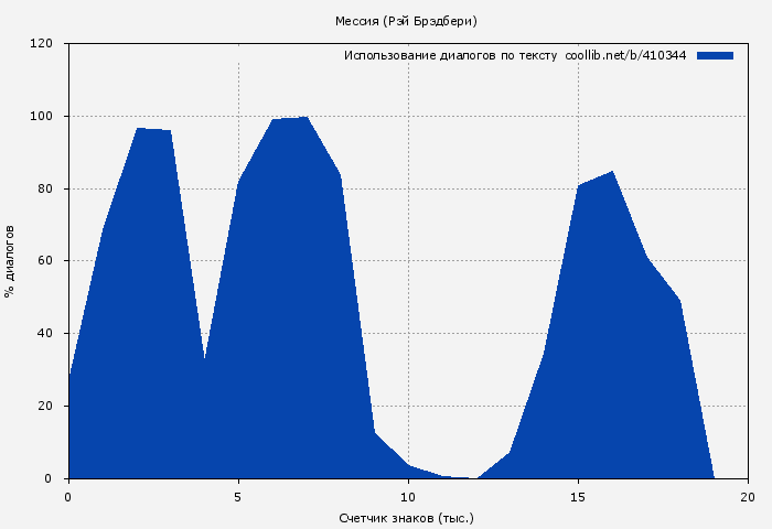 Использование диалогов по тексту книги № 410344: Мессия (Рэй Брэдбери)
