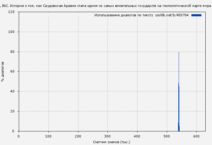Использование диалогов по тексту книги № 450704: SAUDI, INC. История о том, как Саудовская Аравия стала одним из самых влиятельных государств на геополитической карте мира (Эллен Уолд)
