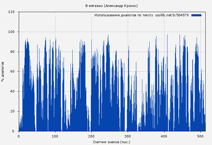 Использование диалогов по тексту книги № 504579: В мятежах (Александр Кронос)