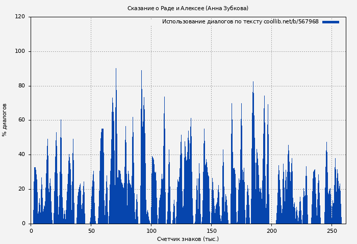 Использование диалогов по тексту книги № 567968: Сказание о Раде и Алексее (Анна Зубкова)